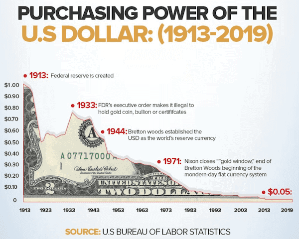 dollar purchasing power