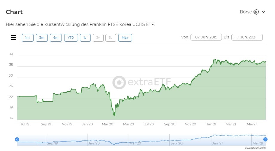 Chart FRANKLIN FTSE KOREA UCITS ETF