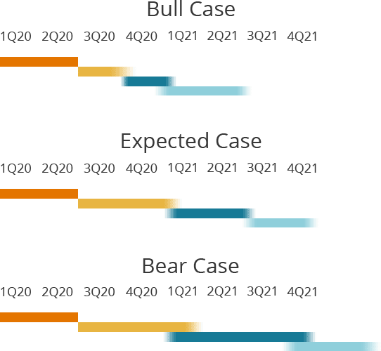 Current expected timeframes Expected pandemic recession timeline