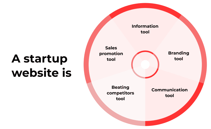 Website development for startups and its key roles
