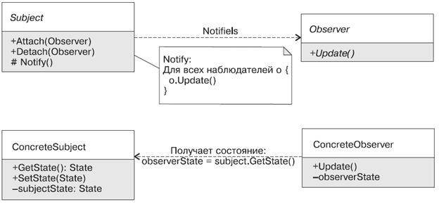 Observer UML