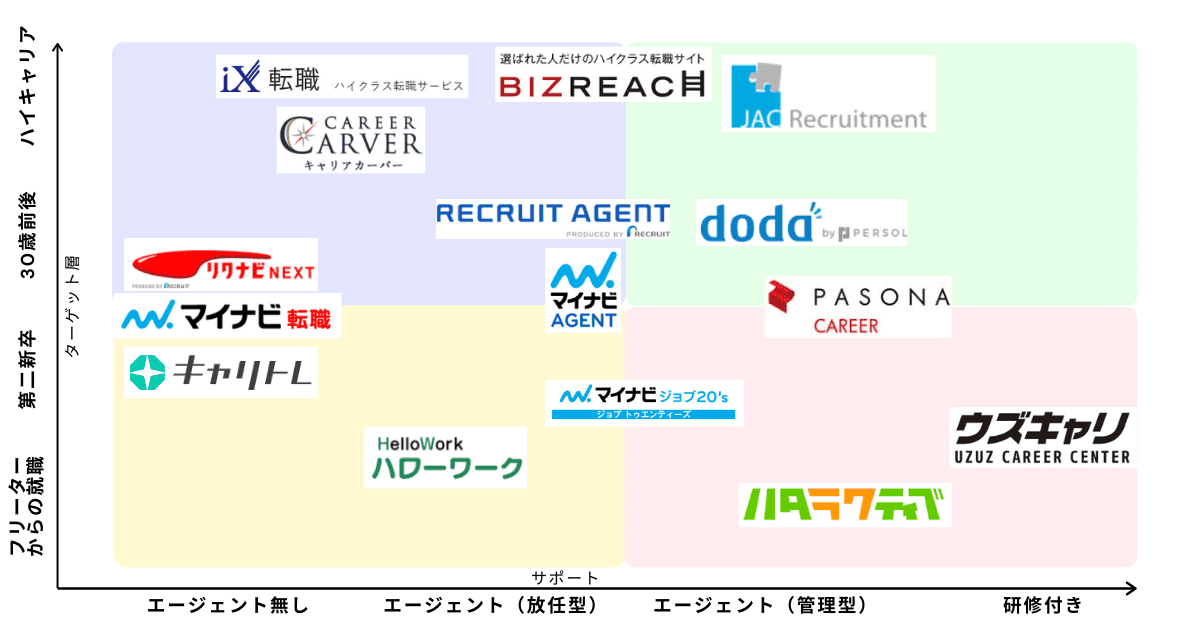 転職サービスの選び方