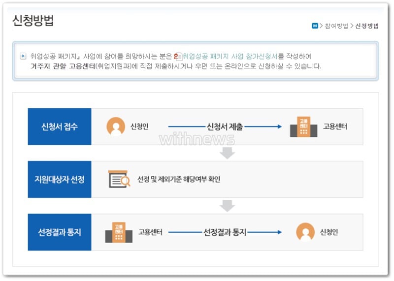 취업성공패키지 신청방법