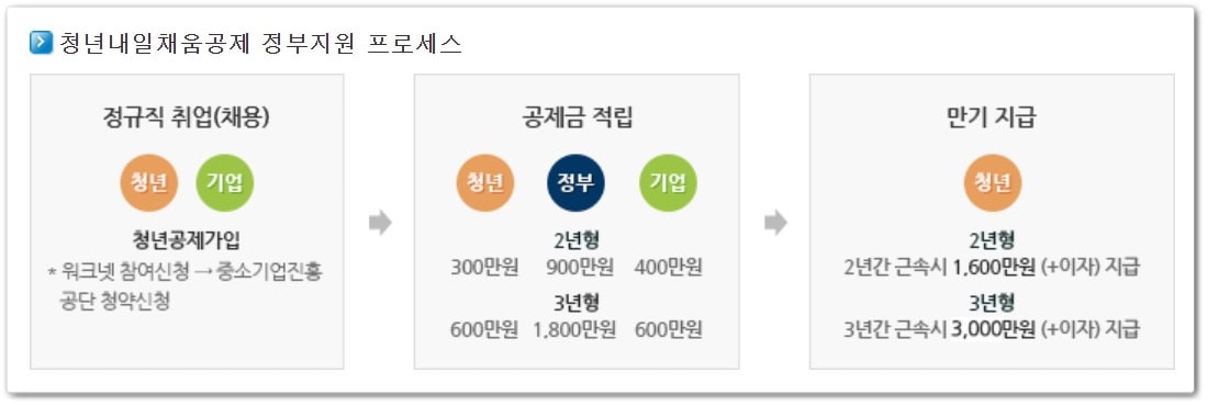 청년내일채움공제