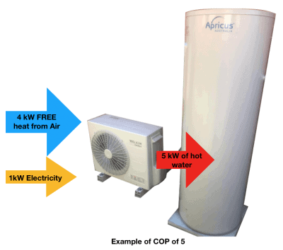 Example of hot water heat pump COP Example of hot water heat pump COP