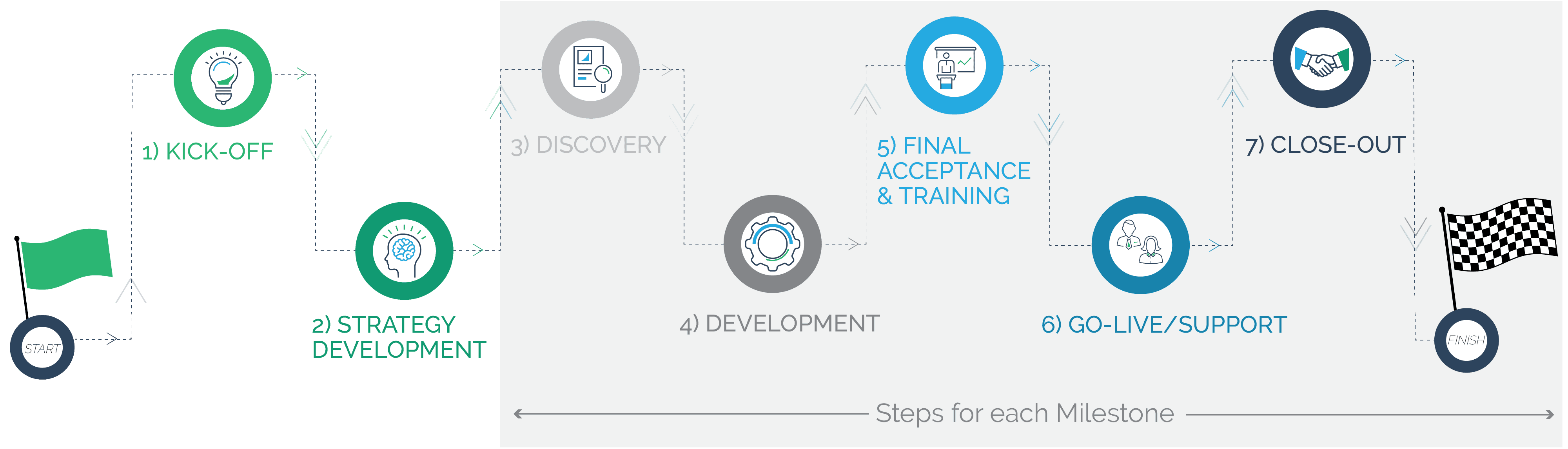 CMS Regulation Milestones CMS Regulation Milestones