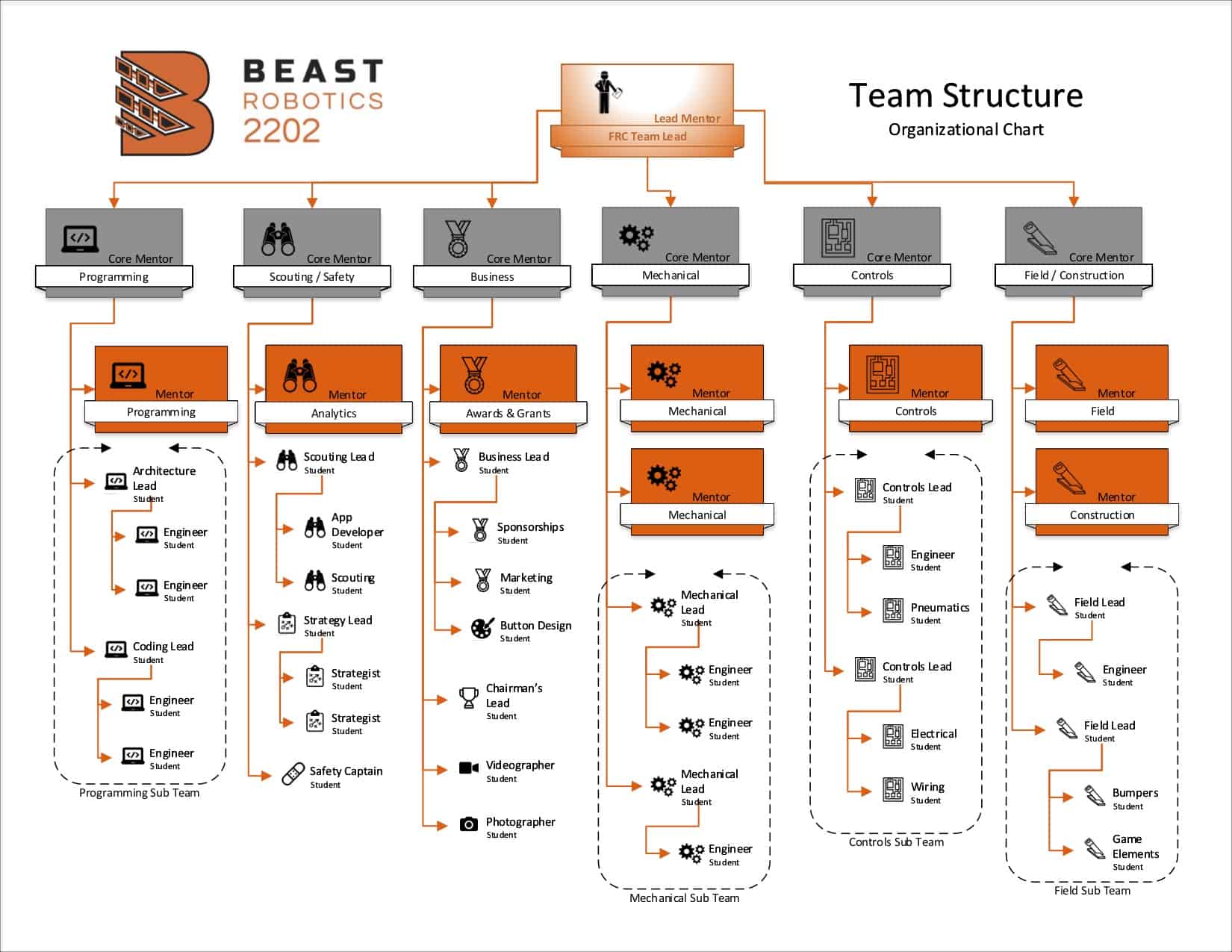 Organization Chart Organization chart of the subteams