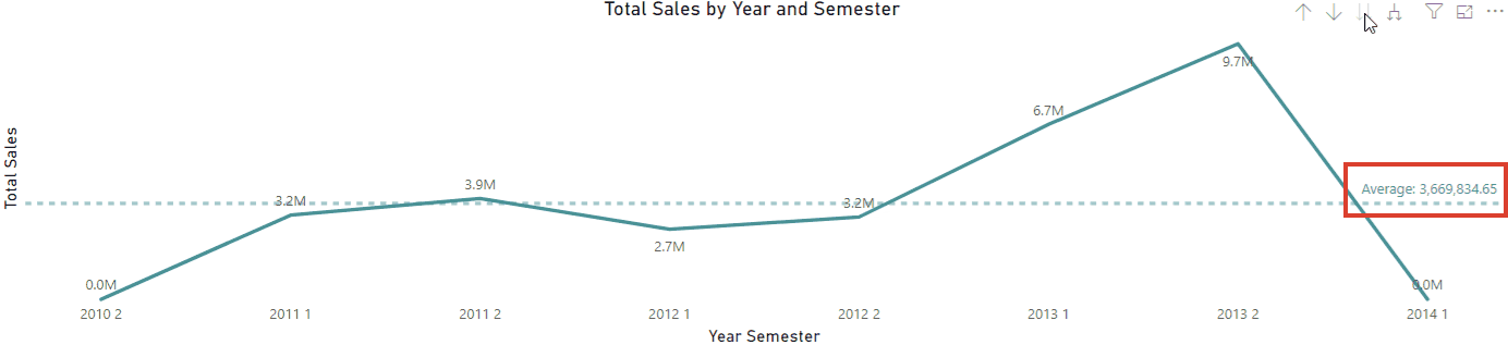 Power BI, Drilling Donw in Line Chart