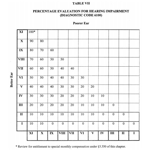 Disabled Veterans Benefits Pay Chart