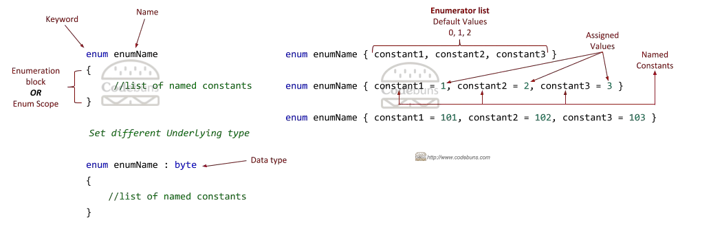 C# Enumerations or Enum