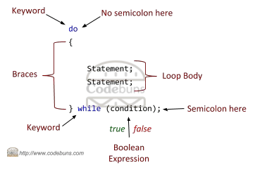C# do-while loop