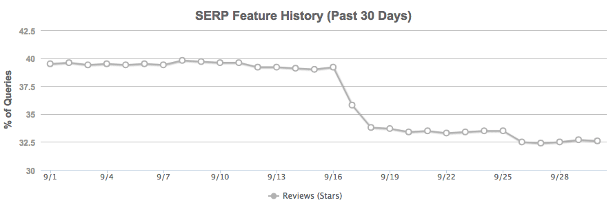 A chart showing that review stars in SERPs dropped from 40% to 32% over a week at the end of September.