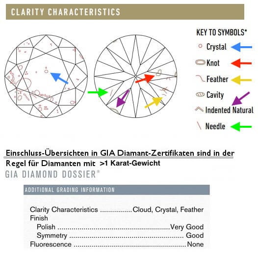 Übersicht und Bestimmung für die Einschluss-Arten vom Diamantreinheitsgrad eines Diamanten im Gia Diamant-Zertifikat Übersicht von Diamant-Einschlüssen und ihren Arten im GIA Diamant-Zertifikat zum Diamantenreinheitsgrad