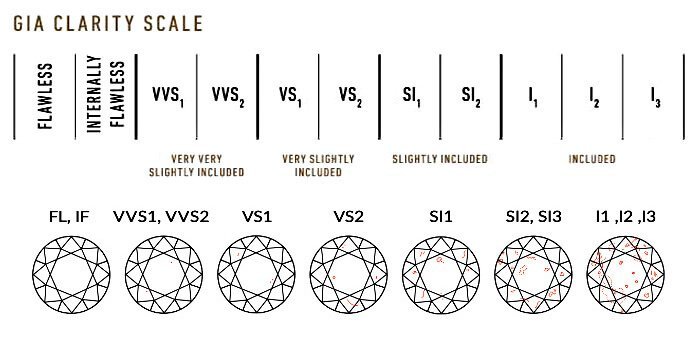 Schema der GIA Reinheitsscala (GIA Clarity Scale) mit den dazugehörigen Illustrationen unterschiedlicher Einschlüsse GIA Reinheitsscala (GIA Clarity Scale) mit Querschnitten der unterschiedlichen Einschlüsse in einem runden Diamanten