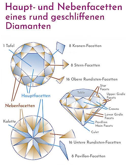 Haupt- und Nebenfacetten beim rund geschliffenen Diamanten - die Nebenfacetten der Black-Serie von Brian Gavin sind optimiert Haupt- und Nebenfacetten beim rund geschliffenen Diamanten - die Nebenfacetten der Black-Serie von Brian Gavin sind optimiert