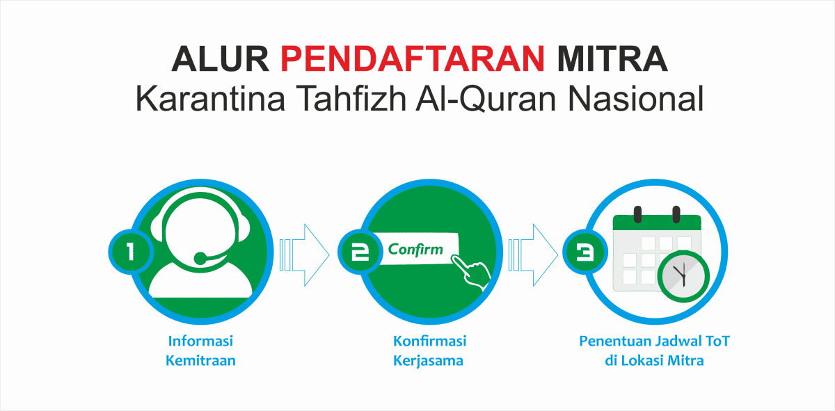Desain-alur-PENDAFTARAN-MITRA-KARANTINA-TAHFIHZ-AL-QURAN-NASIONAL-e1573873799532