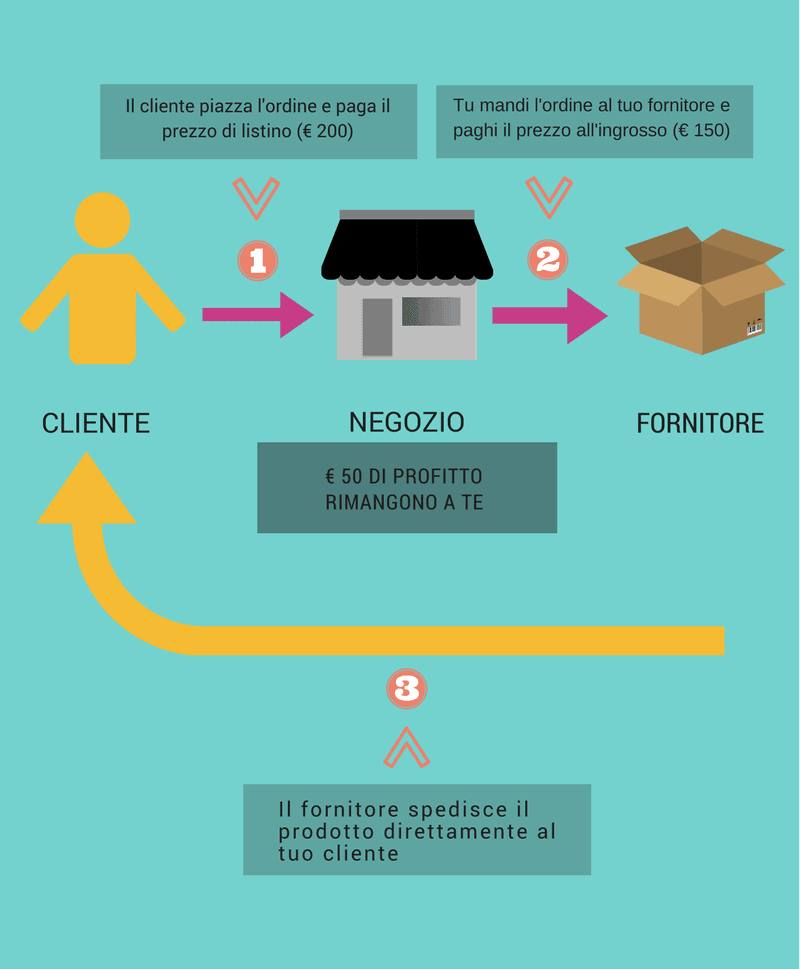 Dropshipping con ImporterONE - IMPRIMIS Dropshipping con ImporterONE - IMPRIMIS