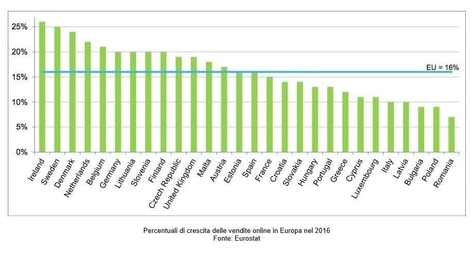 Ecommerce i numeri dell'Italia rispetto all'Europa - IMPRIMIS Ecommerce i numeri dell'Italia rispetto all'Europa - IMPRIMIS