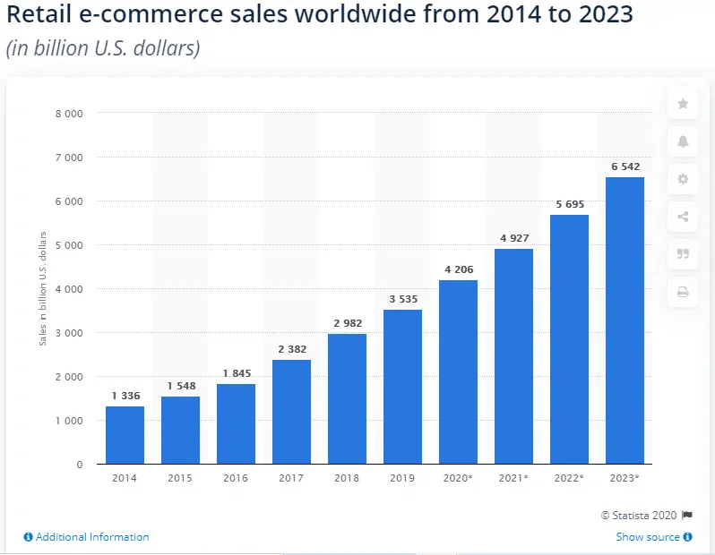 la crescita dell'ecommerce la crescita dell'ecommerce