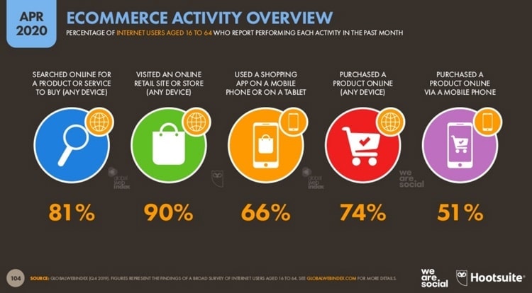 Dati vendite ecommerce 2020 Dati vendite ecommerce 2020