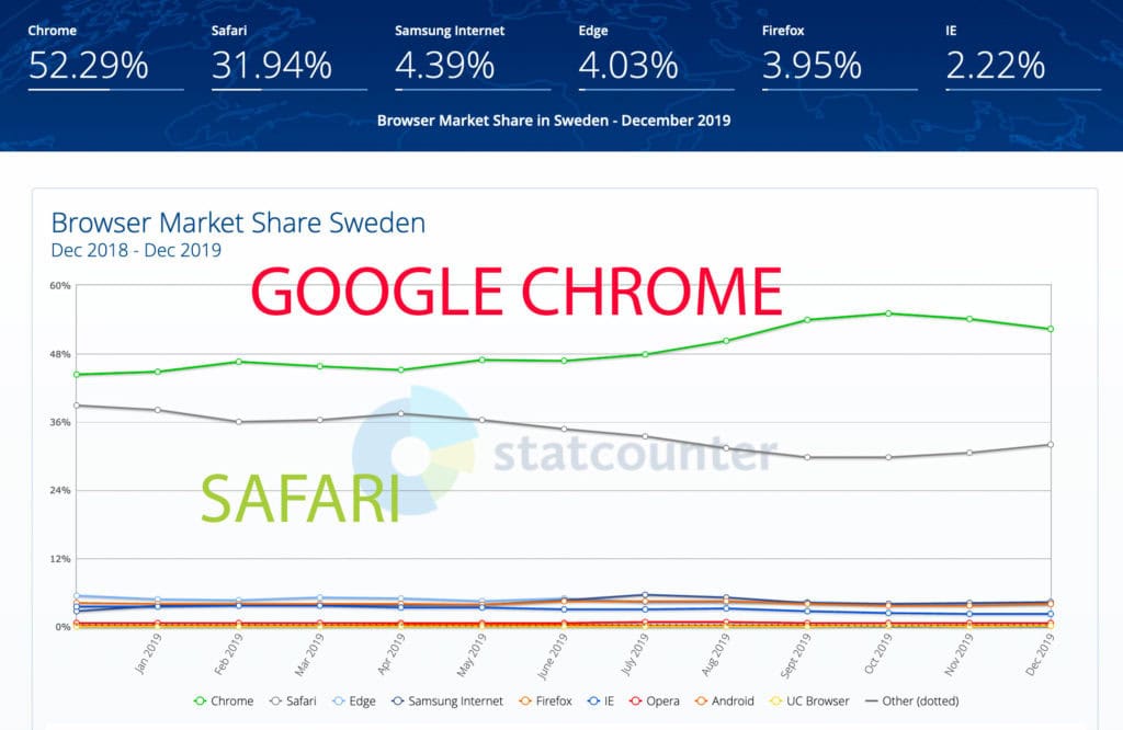 statistik webbläsare