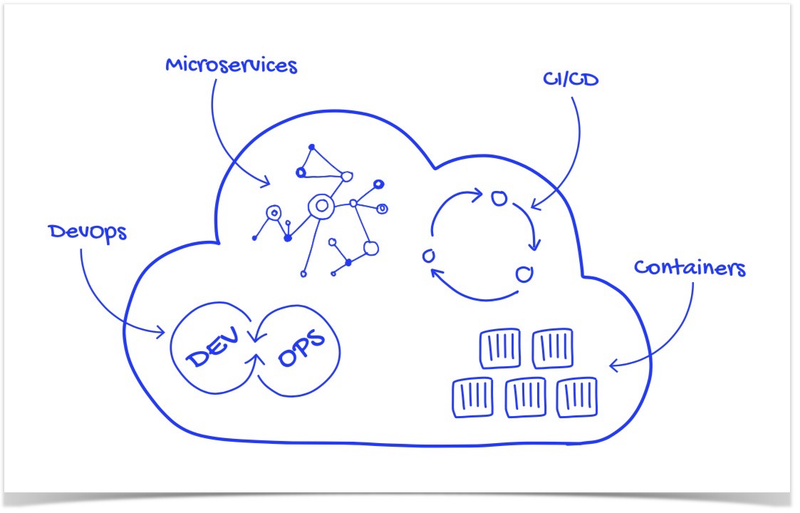 principles for cloud-native architecture—what it is and how to master it