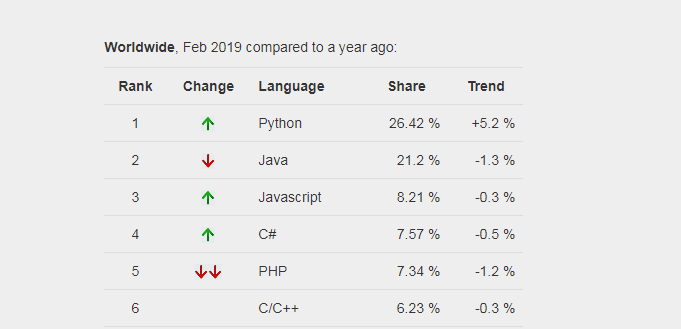 popularity of programming languages