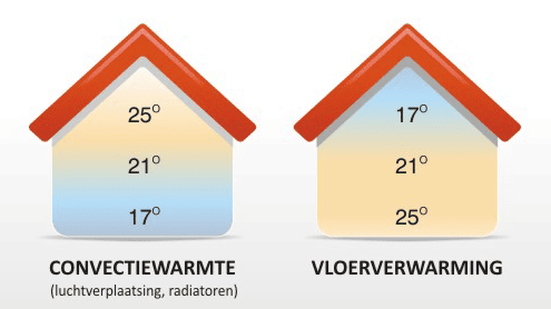 Werking vloerverwarming laminaat verus een CV