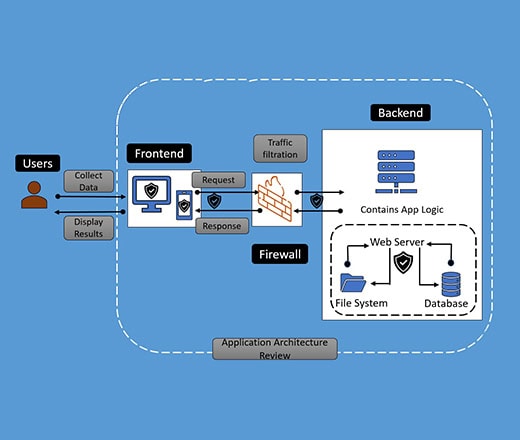 application security architecture review