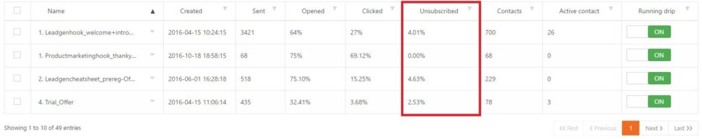 How to improve your drip campaigns' performance