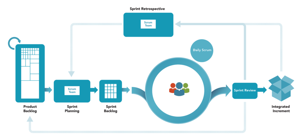 managing software development teams with scrum