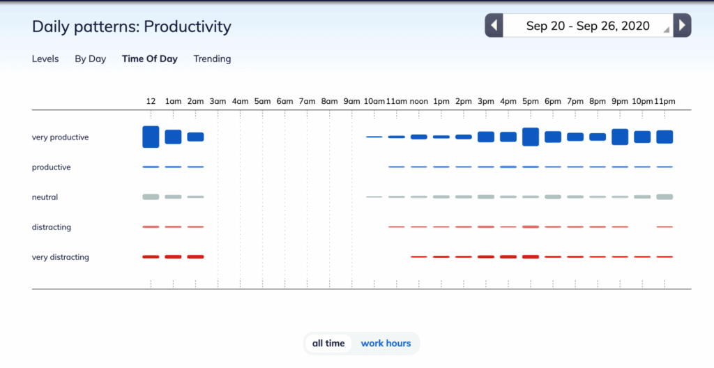 Daily productivity patterns