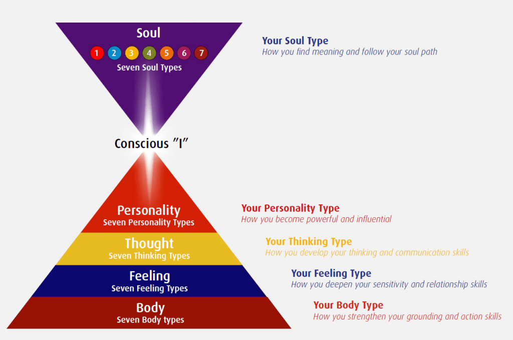 Seven Types - five dominant types