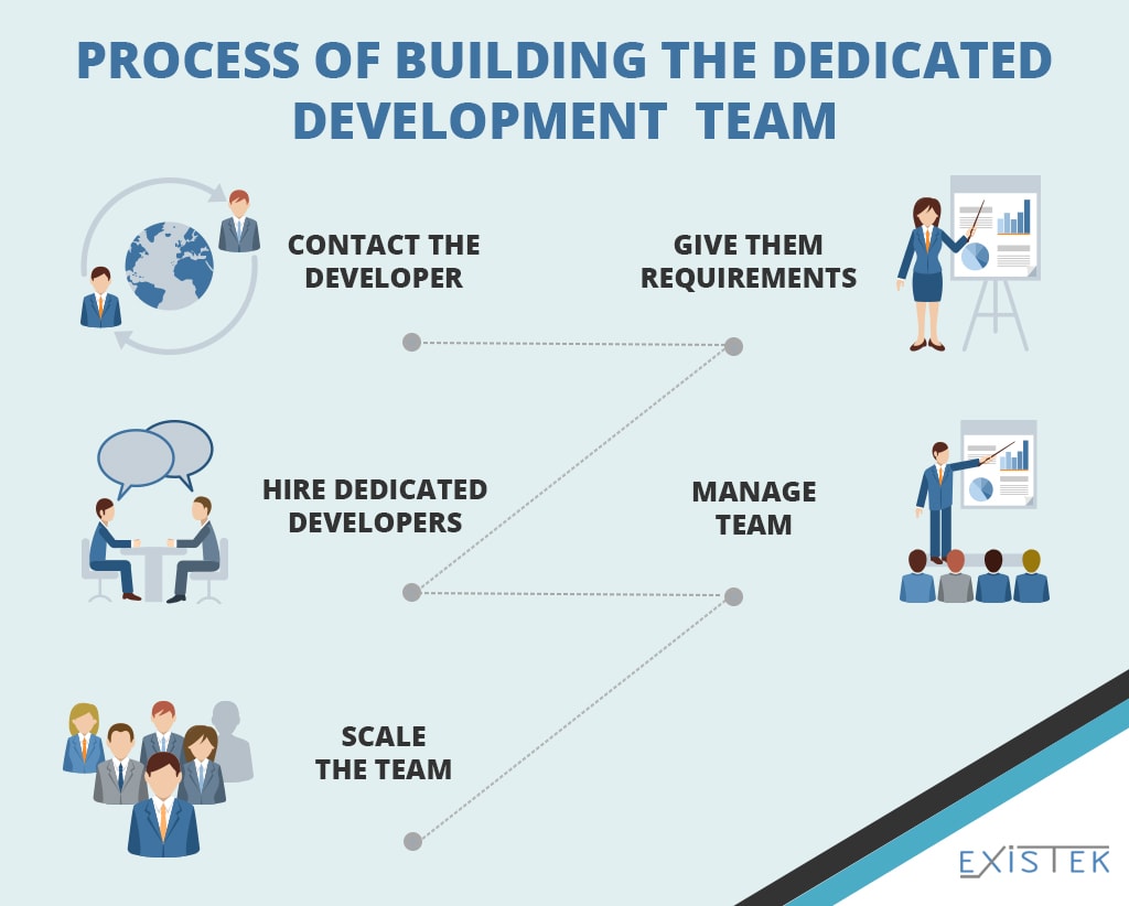 
3 Top Reasons to Hire a Dedicated Development Team 