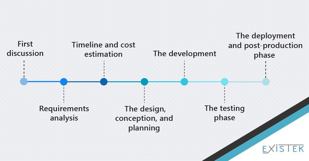 Web Application Development Process Flow | Existek Blog