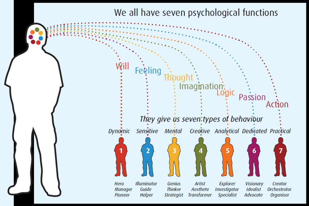 seven psychological types