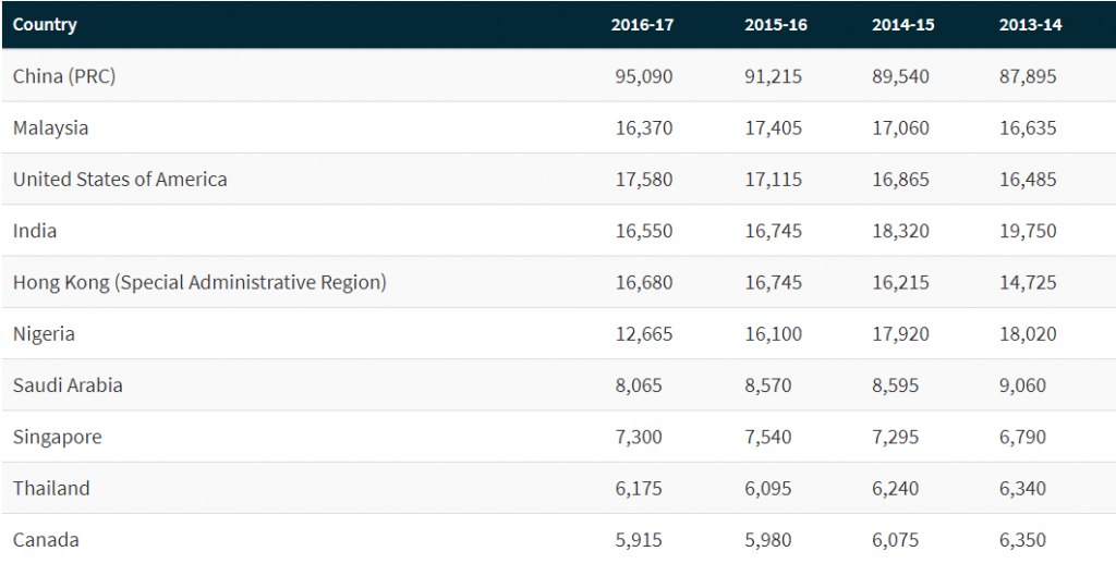 Country's-Students-study-report