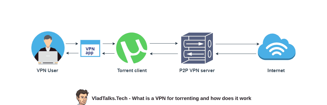 What is a VPN for torrenting? Are bad guys invited to the party? 6 What is a VPN for torrenting and how it works in order to encrypt your traffic - an explanation by VTT