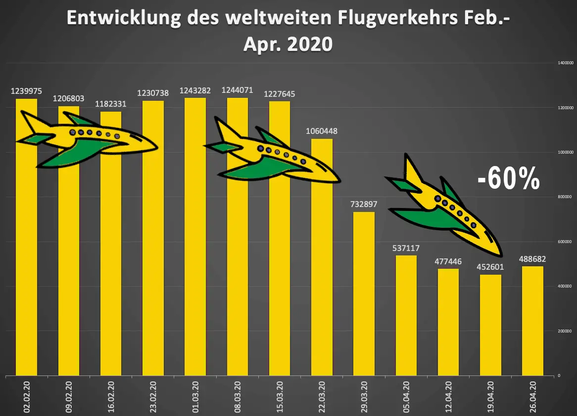 Balkendiagramm zur Entwicklung des Flugverkehrs weltweit auf wöchentlicher Basis.