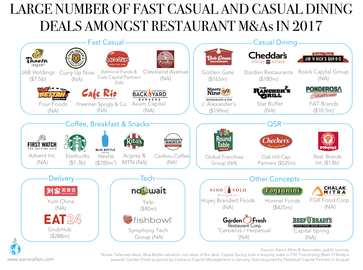 2017 Restaurant Mergers And Acquisitions An Update