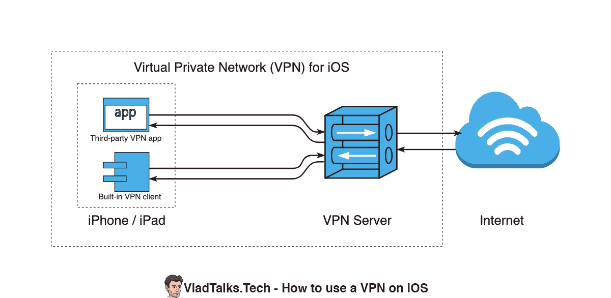 How to use an iPhone VPN or iOS VPN. Do bats love small apples? 3 Diagram showing what does a VPN do on an iPhone or iPad (VPN client, VPN server, Internet)
