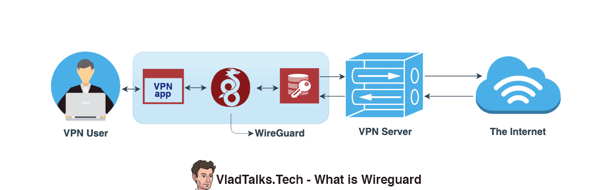 What is WireGuard and why it may be your new VPN friend 11 Diagram showing how WireGuard works