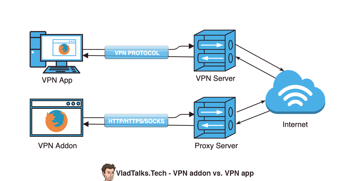 How to use a VPN on Firefox. The story of a fox fur. 12 Diagram showing the differences between VPN addons and VPN apps/