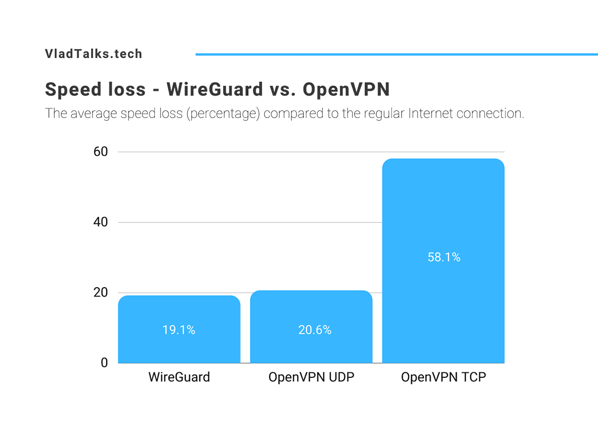 Is Wireguard faster than OpenVPN? We tested 114 VPN servers. 10 Speed loss - WireGuard vs. OpenVPN