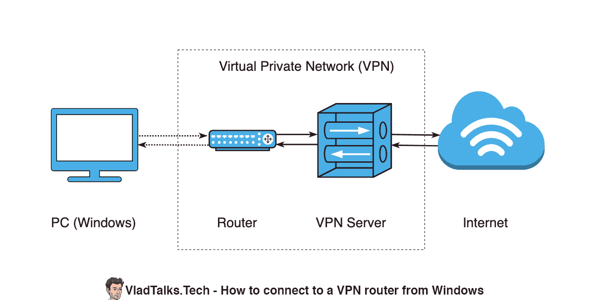 How to use a VPN on Windows. Are Transylvanian bats really blind? 11 Diagram showing a Windows PC connected to a router that is part of a VPN network.