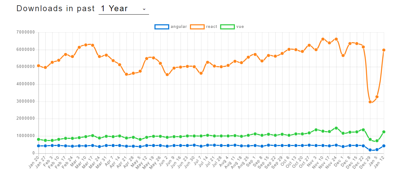 top downloaded front-end frameworks in past year table