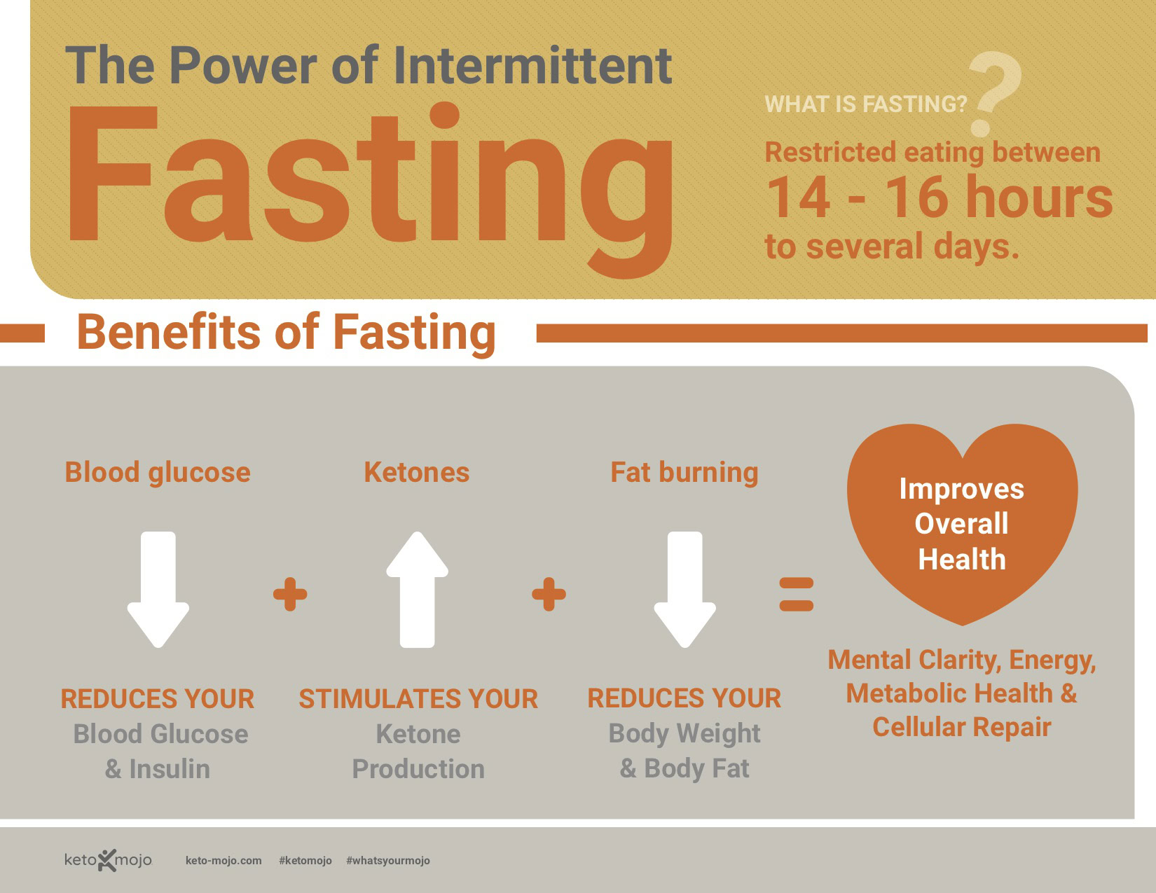 Starting Keto What is Intermittent Fasting KETO MOJO