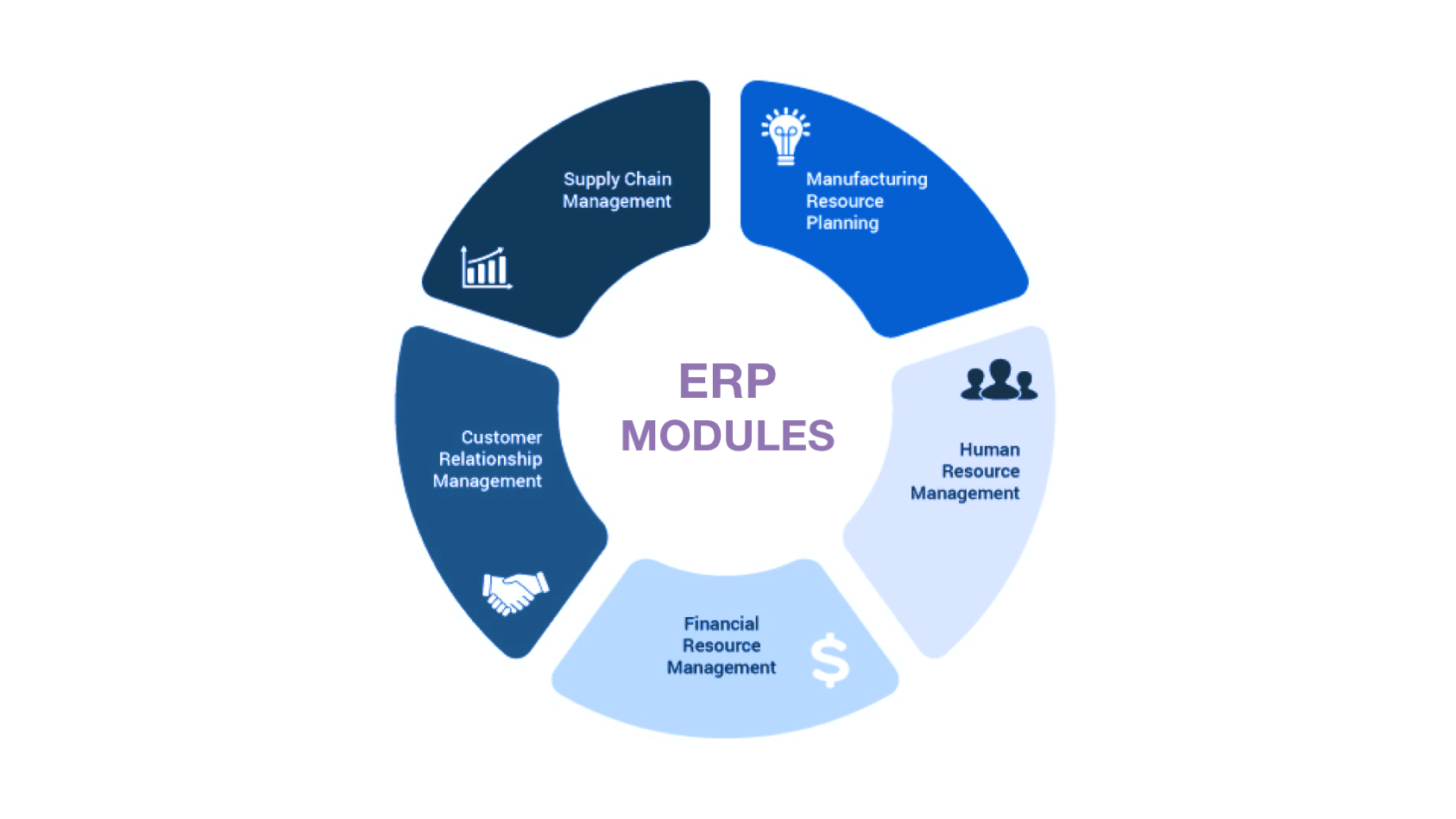 Erp Development Technologies Flow Cost And Timeline Existek Blog