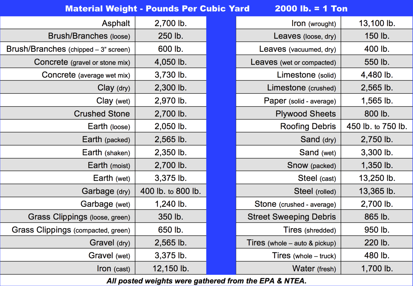 Affordable Roll-Offs Dumpsters- Material Weight Material Weight Chart for Dirt, Rock, and Concrete