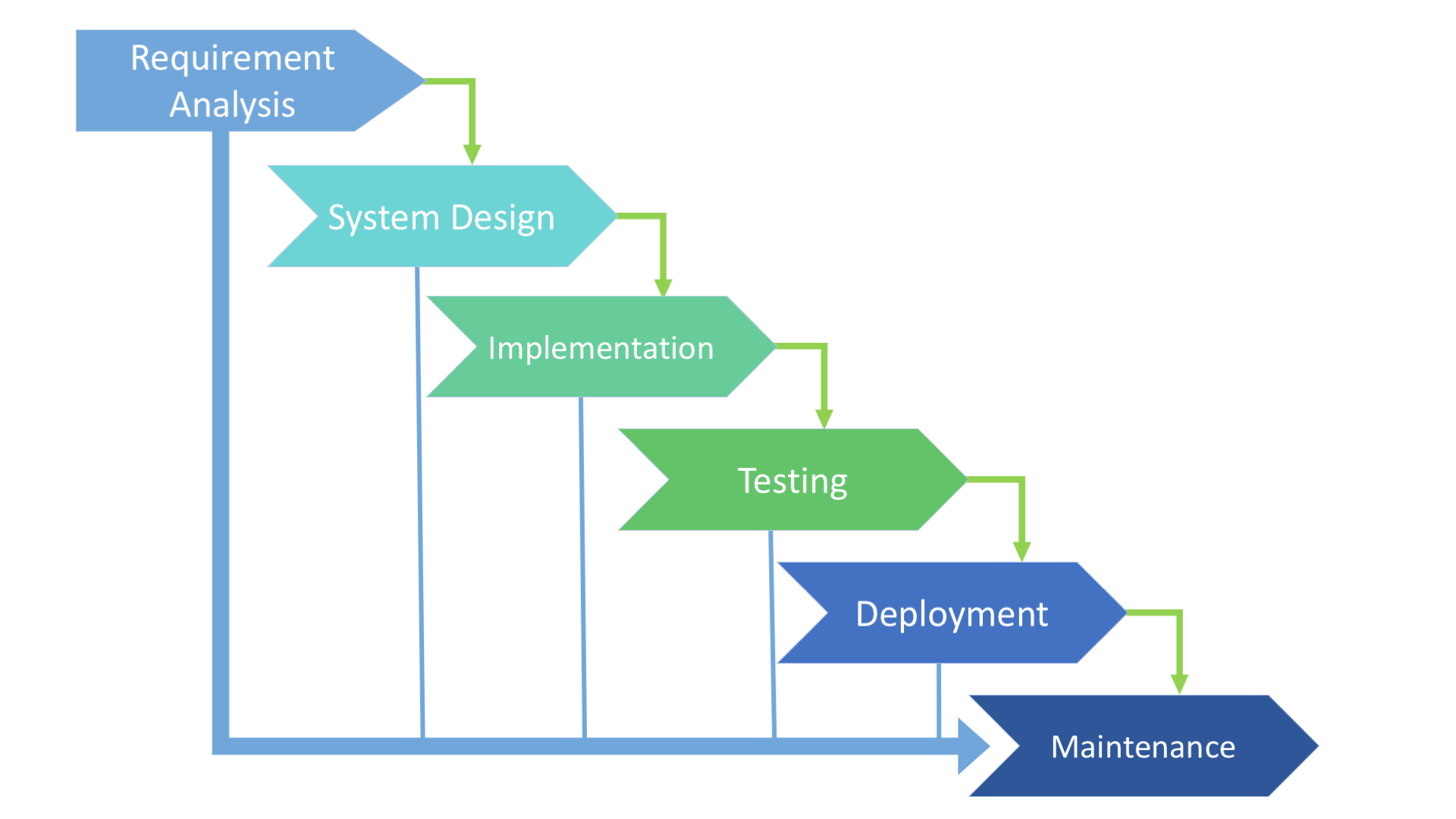 SDLC Models Explained: Agile Waterfall V Shaped Iterative Spiral